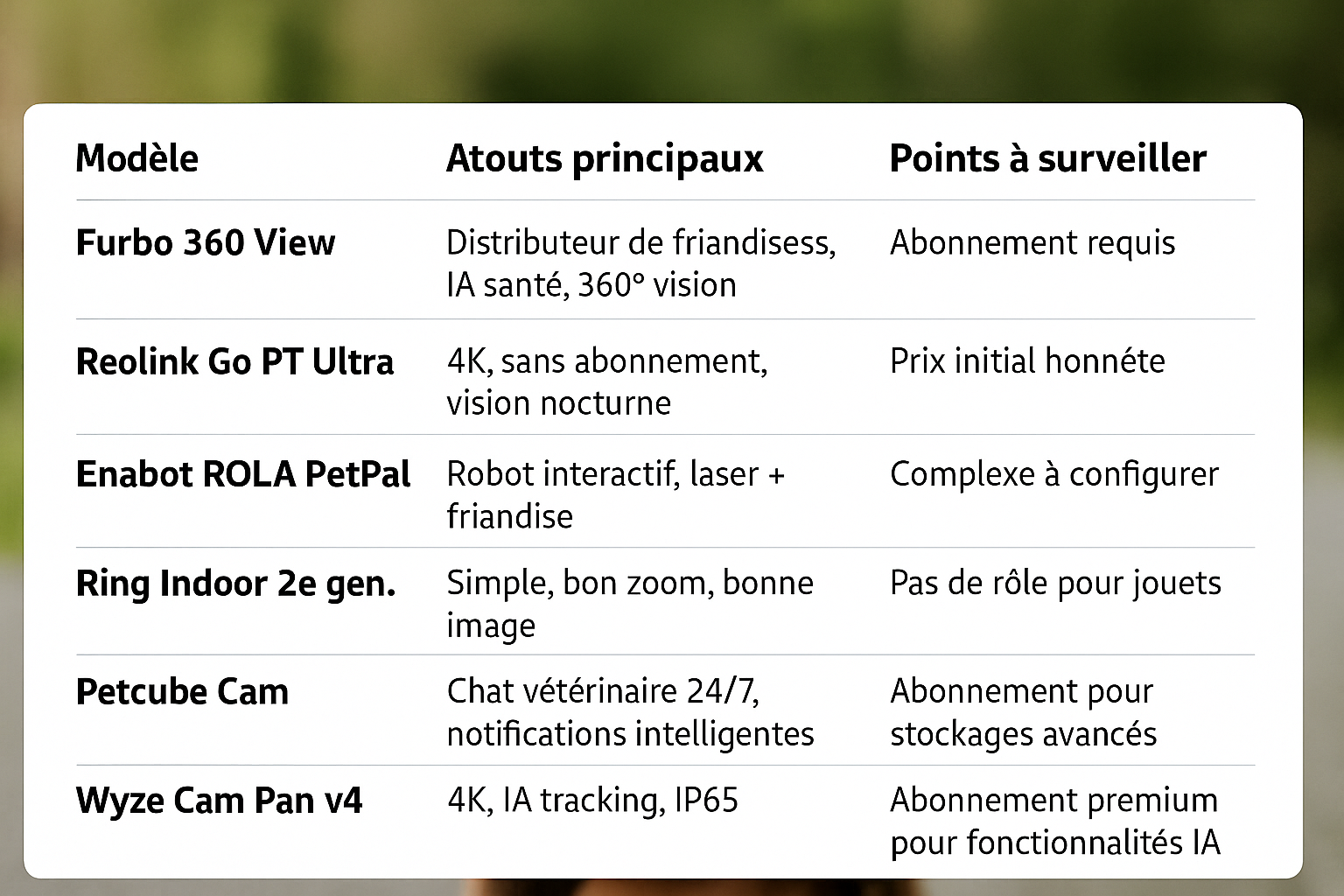 Infographie rectangulaire présentant un tableau comparatif des meilleures caméras connectées pour animaux. Trois colonnes : Modèle, Atouts principaux, Points à surveiller. Six lignes : 1) Furbo 360 View – distributeur de friandises, IA santé, vision 360° – abonnement requis. 2) Reolink Go PT Ultra – 4K, sans abonnement, vision nocturne – prix initial élevé. 3) Enabot ROLA PetPal – robot interactif, laser et friandises – configuration complexe. 4) Ring Indoor 2e gen. – simple, bon zoom, bonne image – pas de